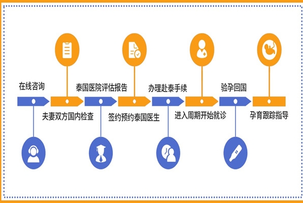 如何去泰国做试管婴儿,附详细流程感兴趣的过来看